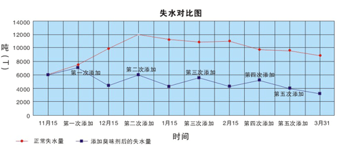 使用供暖臭味劑每年可節(jié)省多少錢？